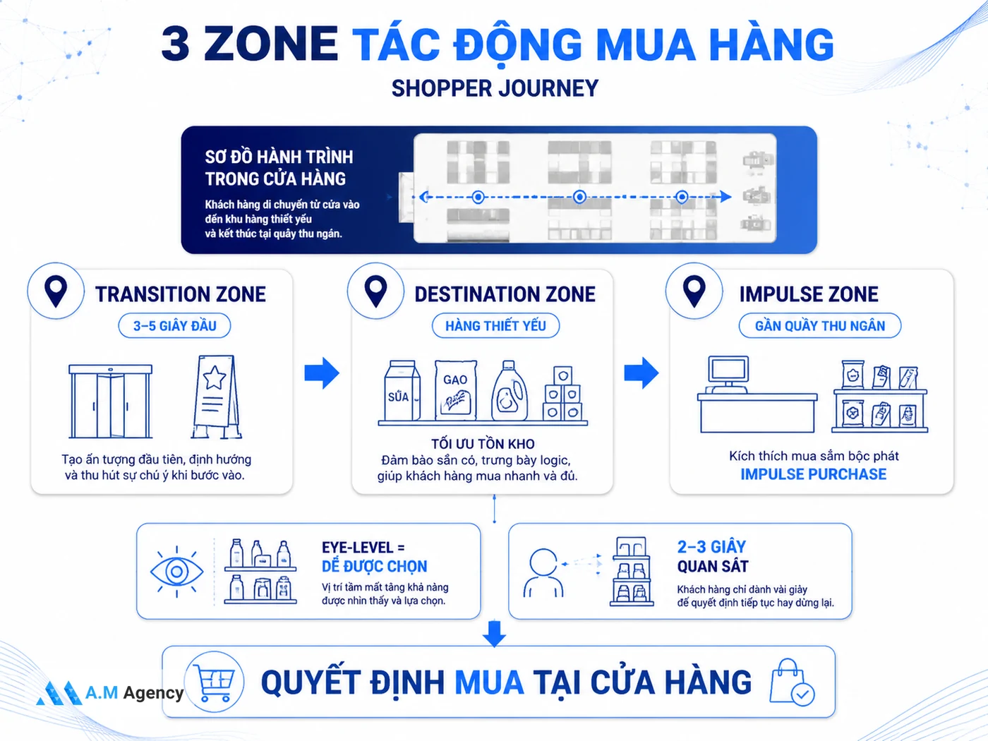 Tại sao merchandising ảnh hưởng trực tiếp đến hành vi mua hàng