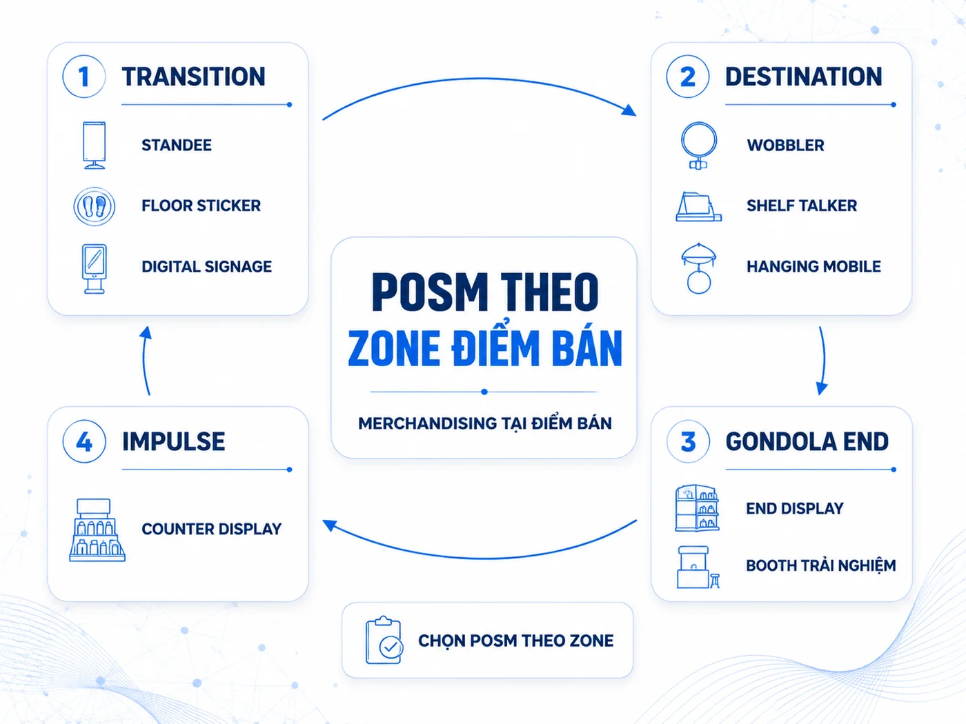 Các loại POSM phục vụ merchandising tại điểm bán