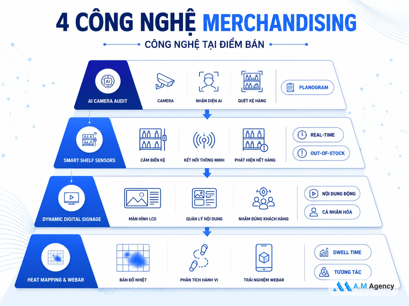 Công nghệ merchandising 2026: AI audit, smart shelf và digital signage