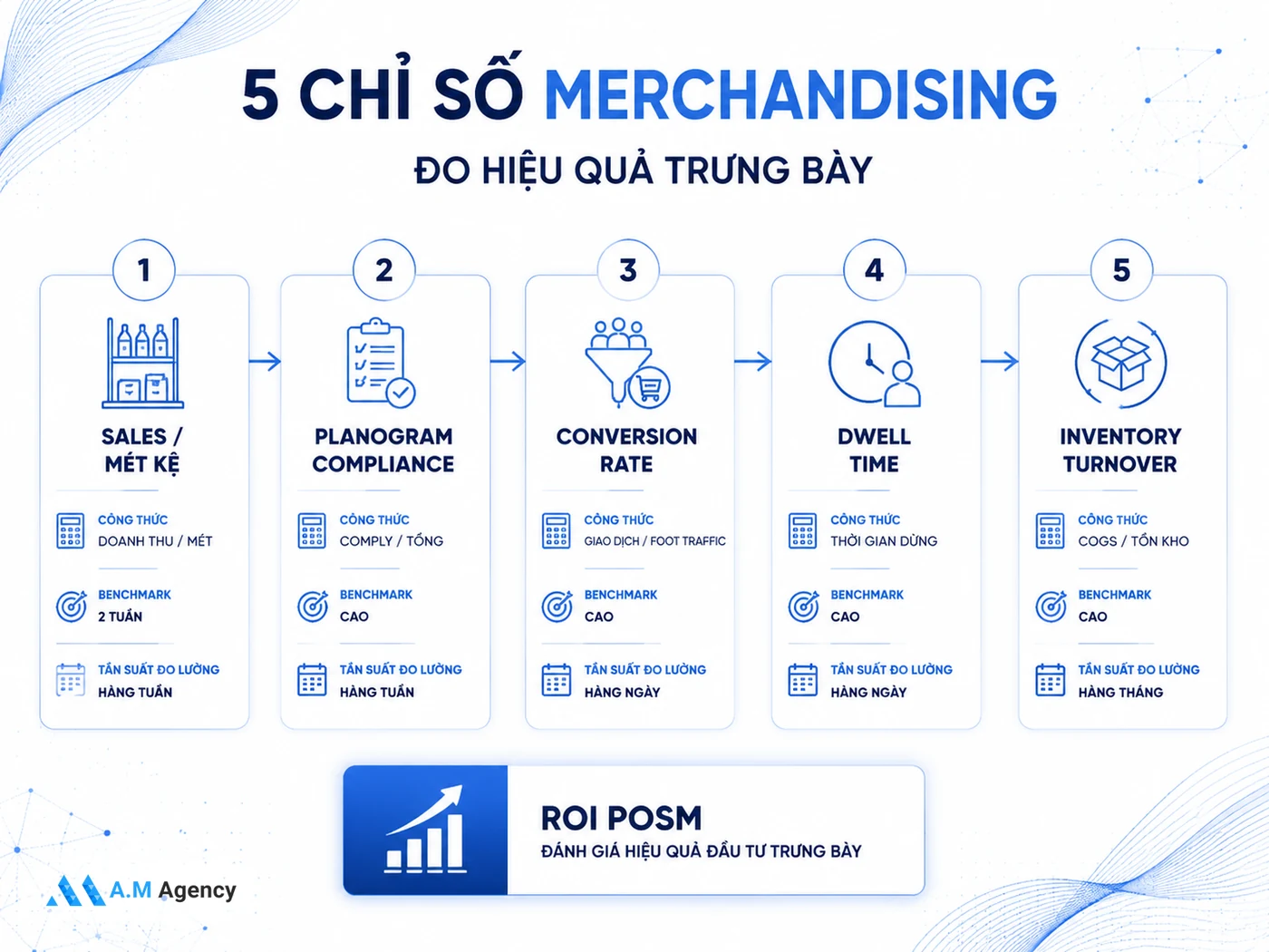 5 chỉ số đo lường hiệu quả merchandising mà Trade Marketing Manager cần biết