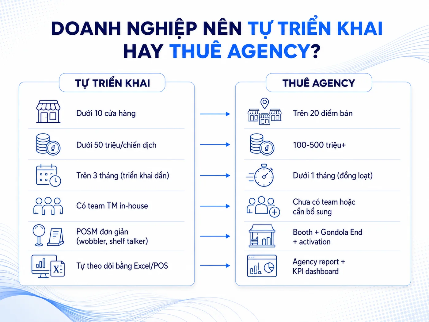 Doanh nghiệp nên tự triển khai hay thuê agency merchandising?