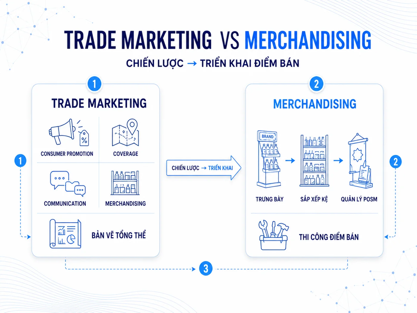 Câu hỏi thường gặp về merchandising tại điểm bán