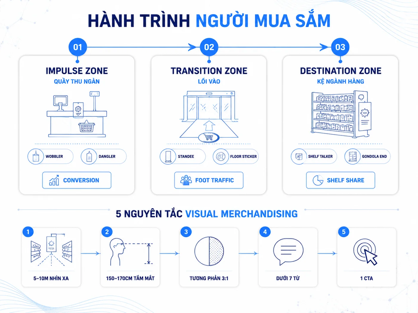 Cơ chế POSM FMCG tại 3 vùng siêu thị: Impulse, Transition, Destination