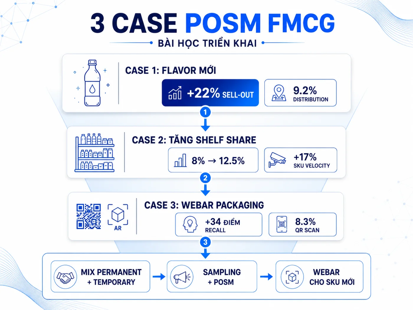 3 case study POSM FMCG triển khai tại thị trường Việt Nam