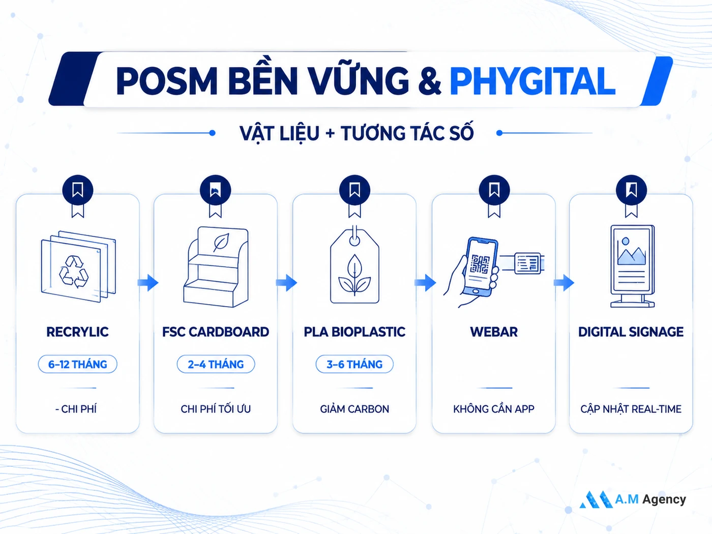 Chất liệu bền vững và xu hướng Phygital cho POSM FMCG 2026