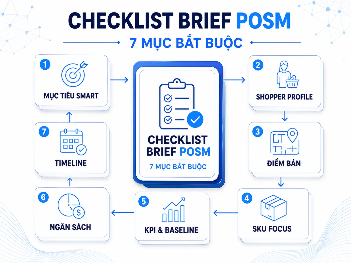Checklist brief POSM FMCG: 7 mục bắt buộc trước khi gửi agency