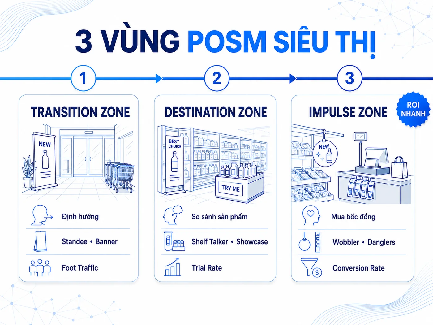 Cơ chế tác động của POSM theo 3 vùng siêu thị
