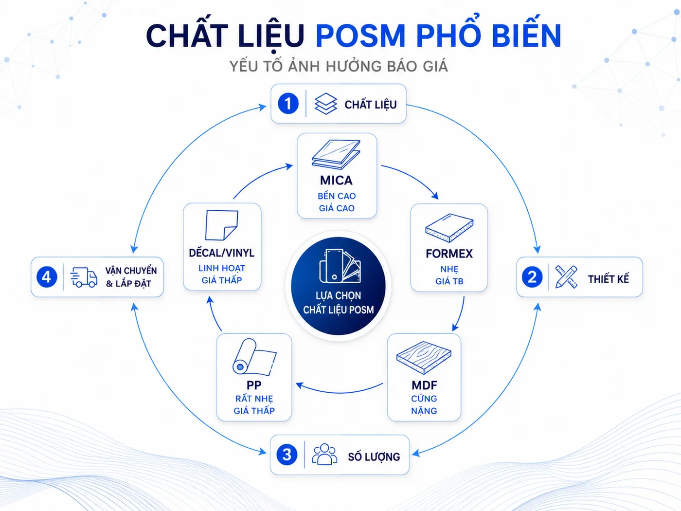 Chất liệu và báo giá sản xuất POSM
