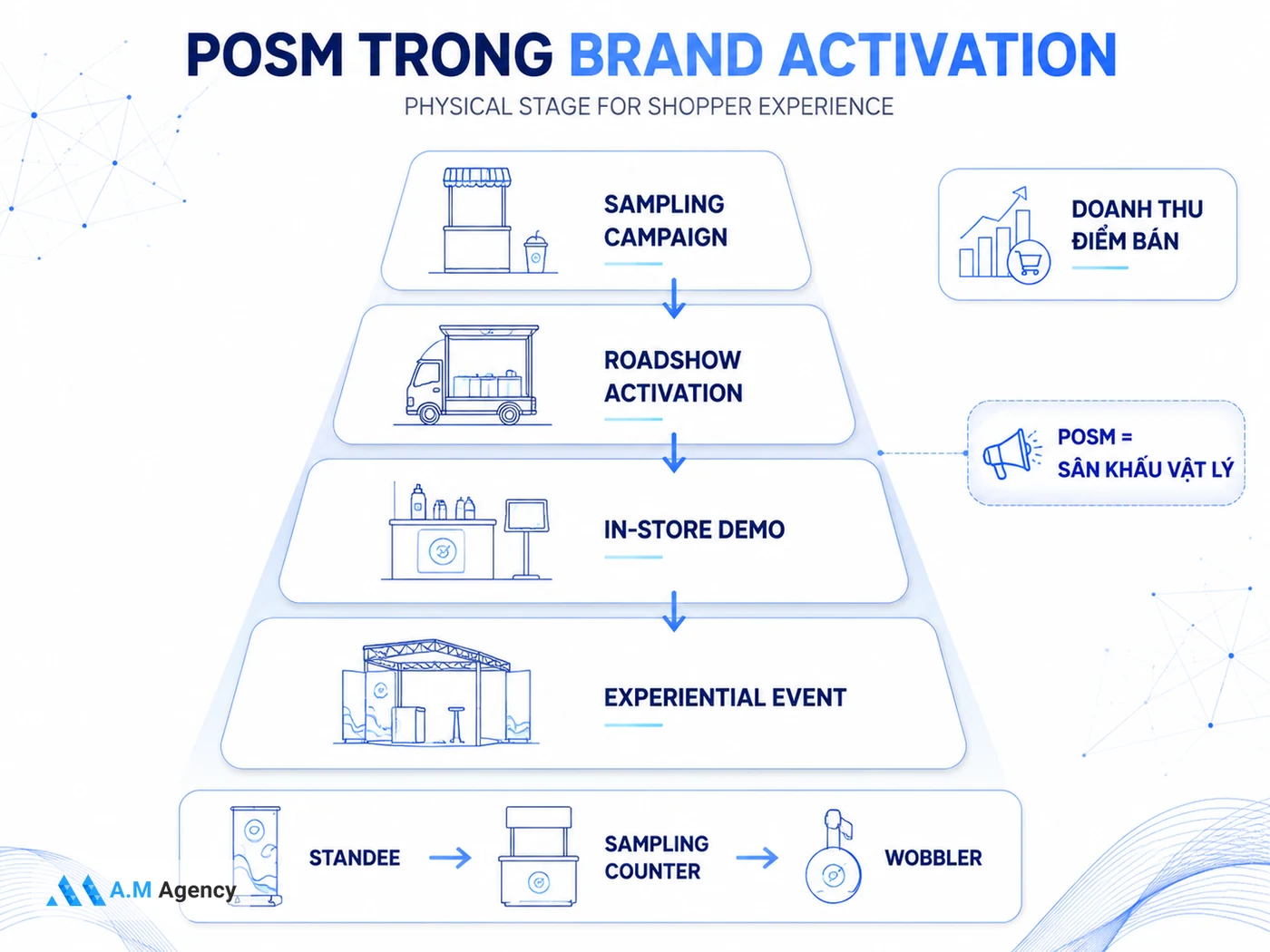 POSM trong chiến dịch brand activation
