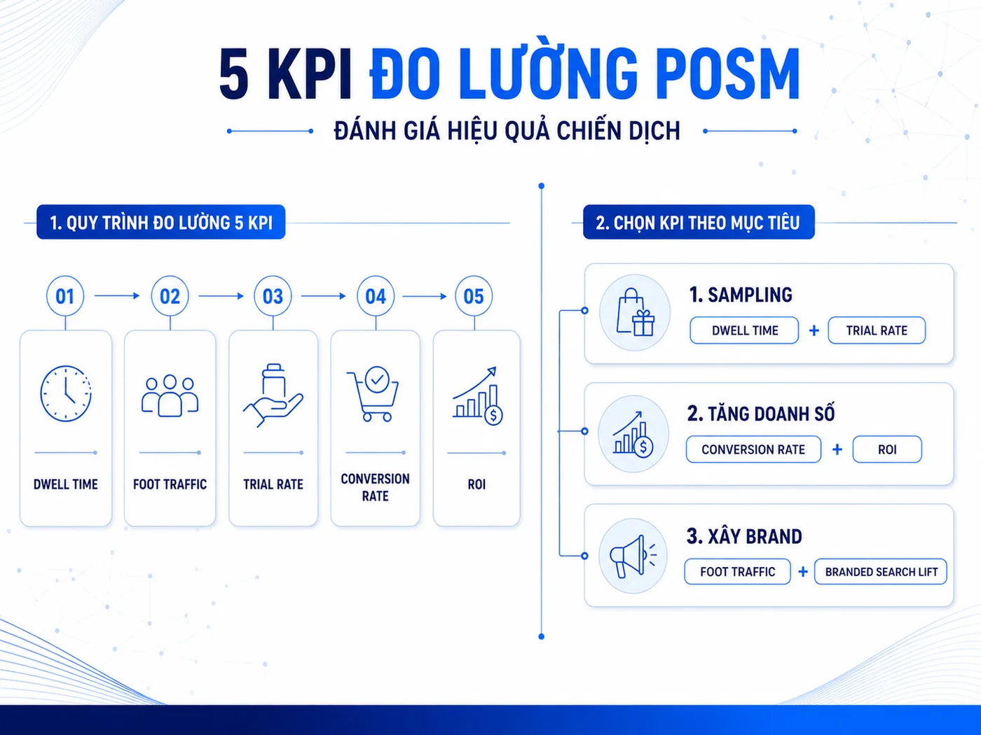 Đo lường hiệu quả POSM: 5 chỉ số cần theo dõi