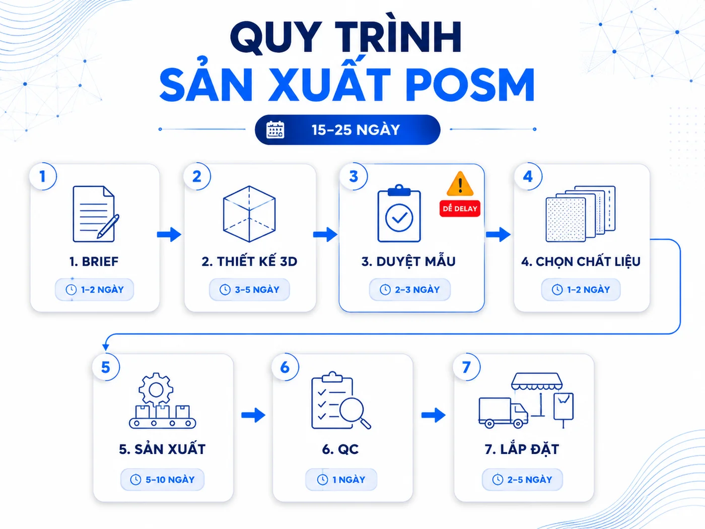 Quy trình sản xuất POSM từ thiết kế đến lắp đặt