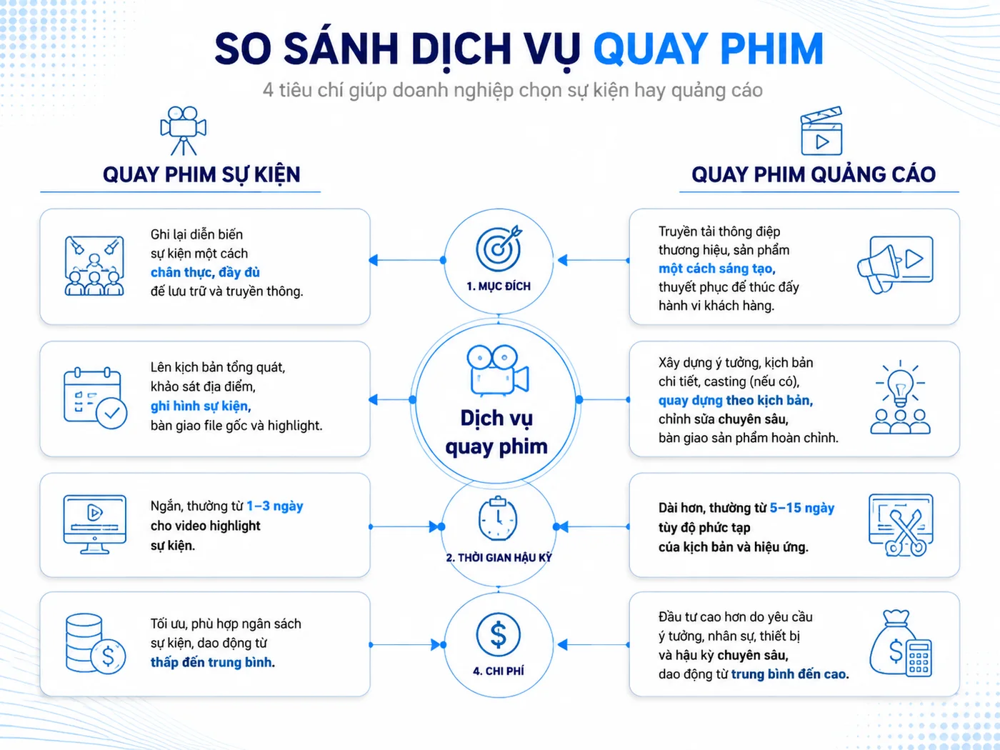 Quay phim sự kiện và quay phim quảng cáo: phân biệt 2 dịch vụ