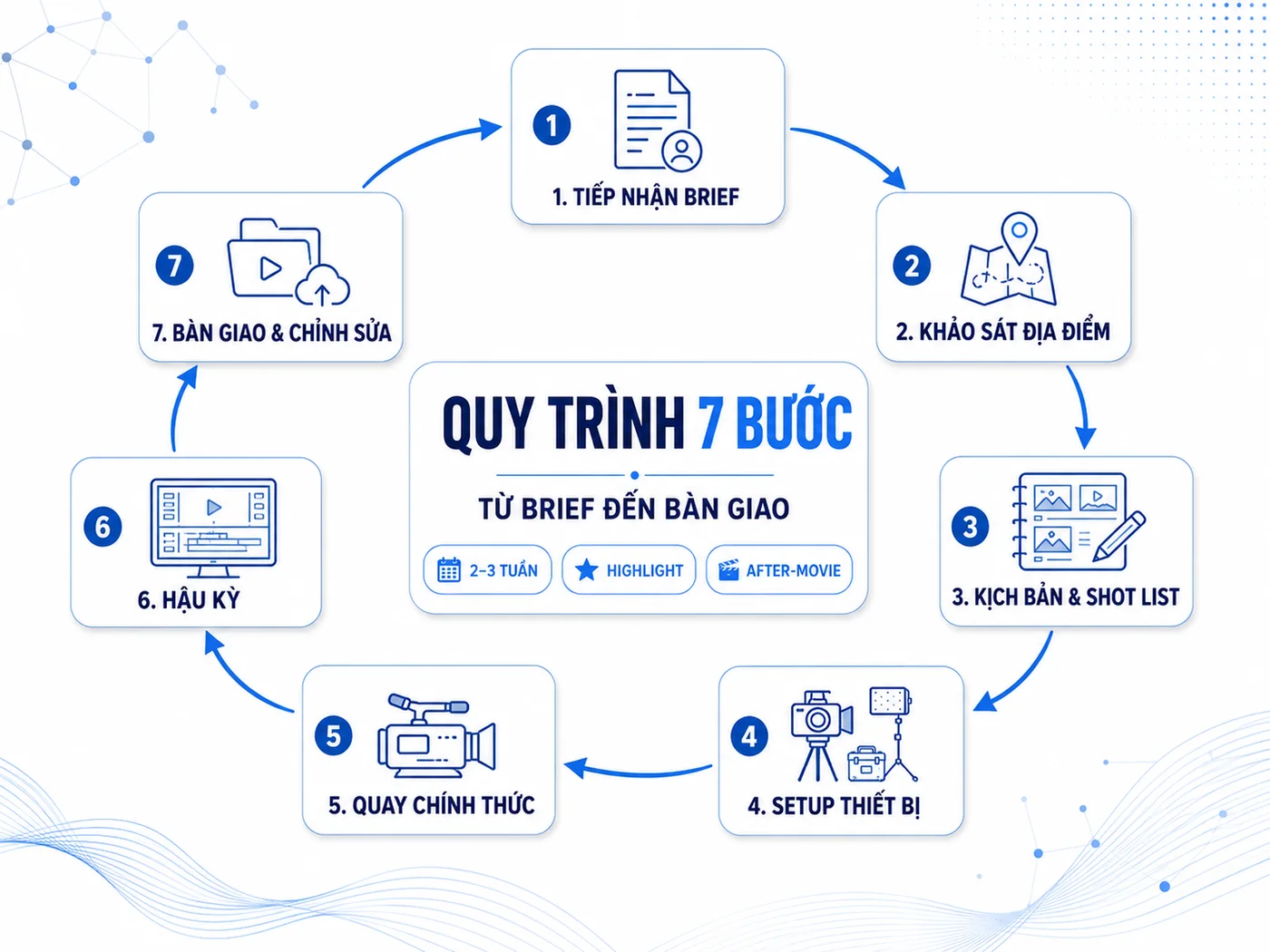 Quy trình quay phim sự kiện 7 bước: từ brief đến bàn giao
