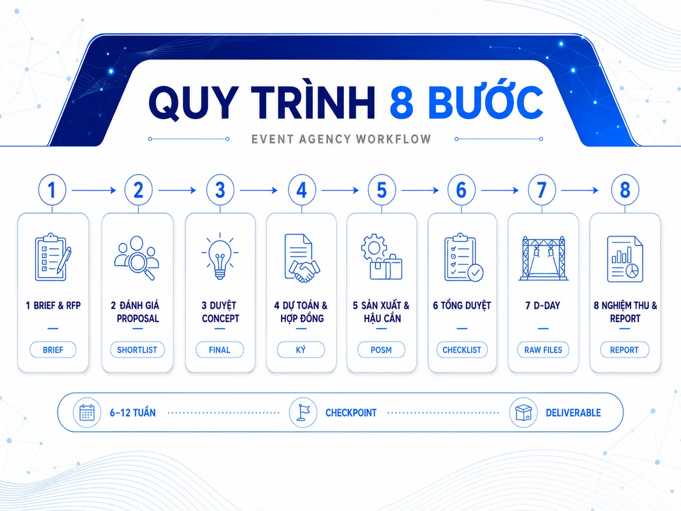 8 bước quy trình làm việc với event agency (từ brief đến nghiệm thu)