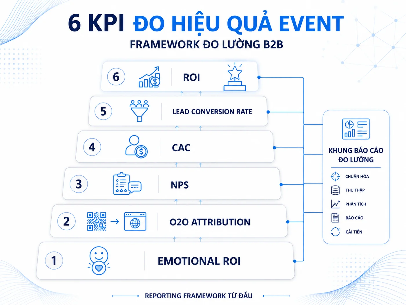 Cách đo lường kết quả sau khi làm việc với event agency