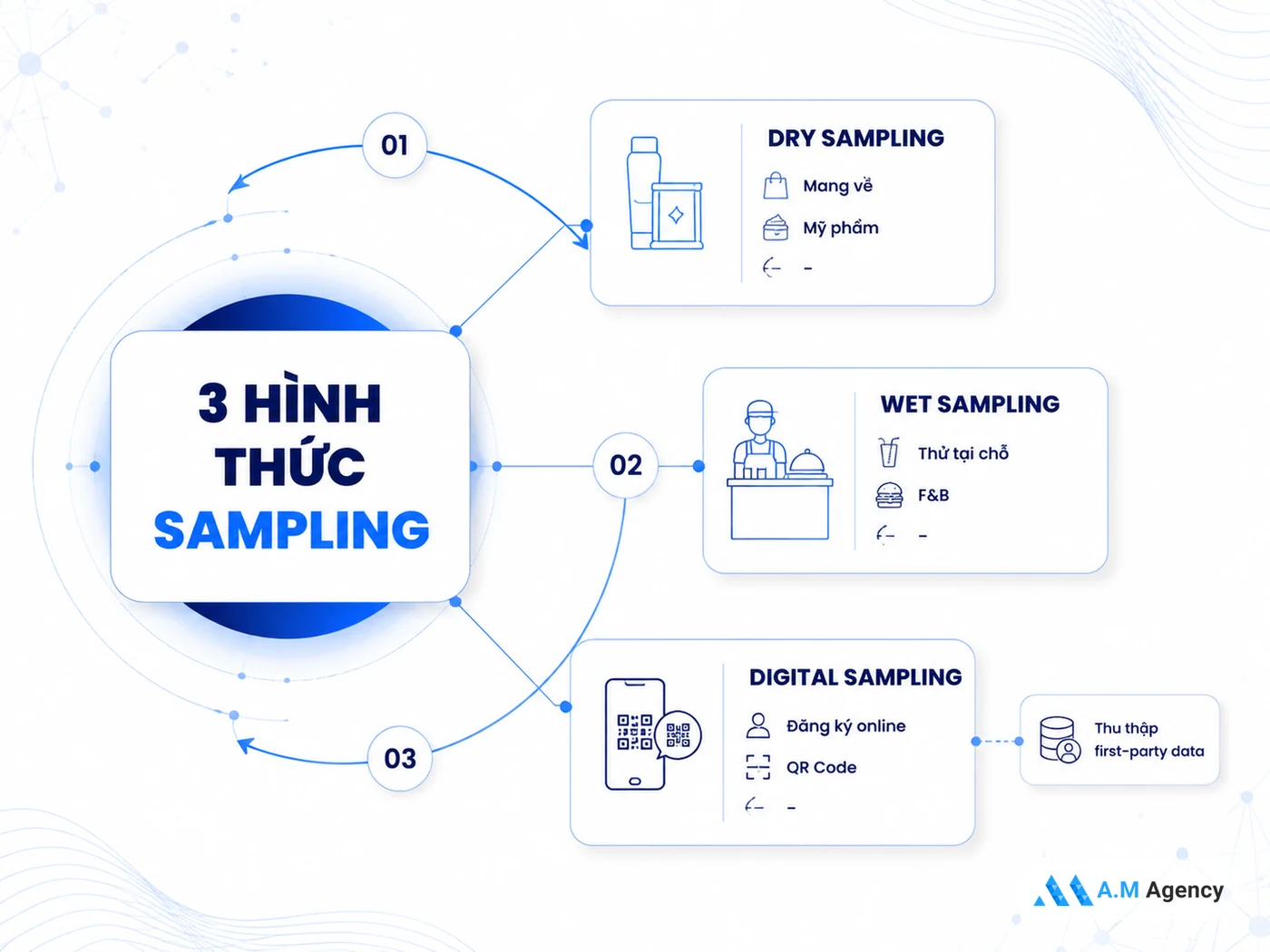 Dry Sampling, Wet Sampling và Digital Sampling: 3 hình thức chính