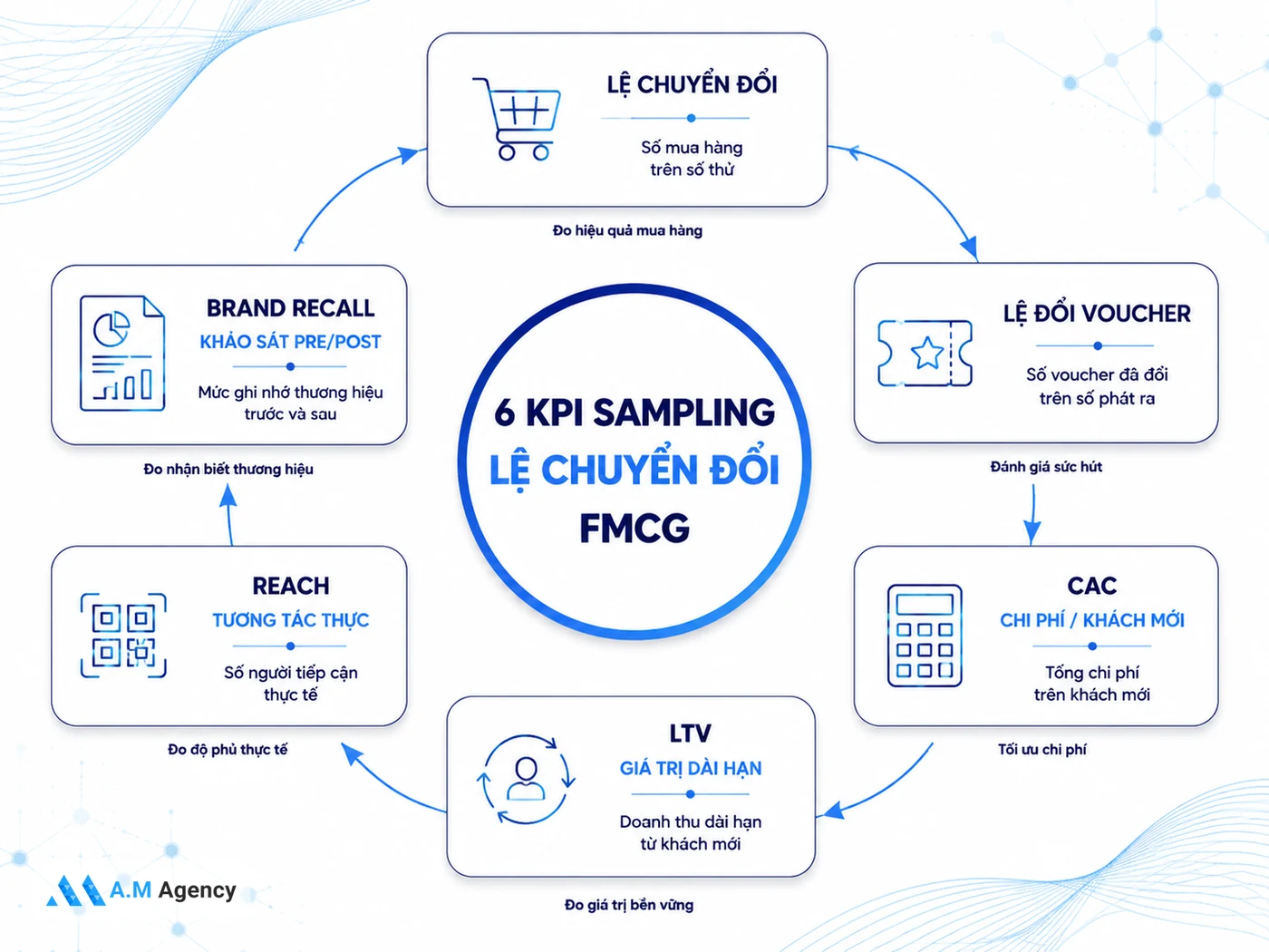 KPI và cách đo lường Sampling Campaign