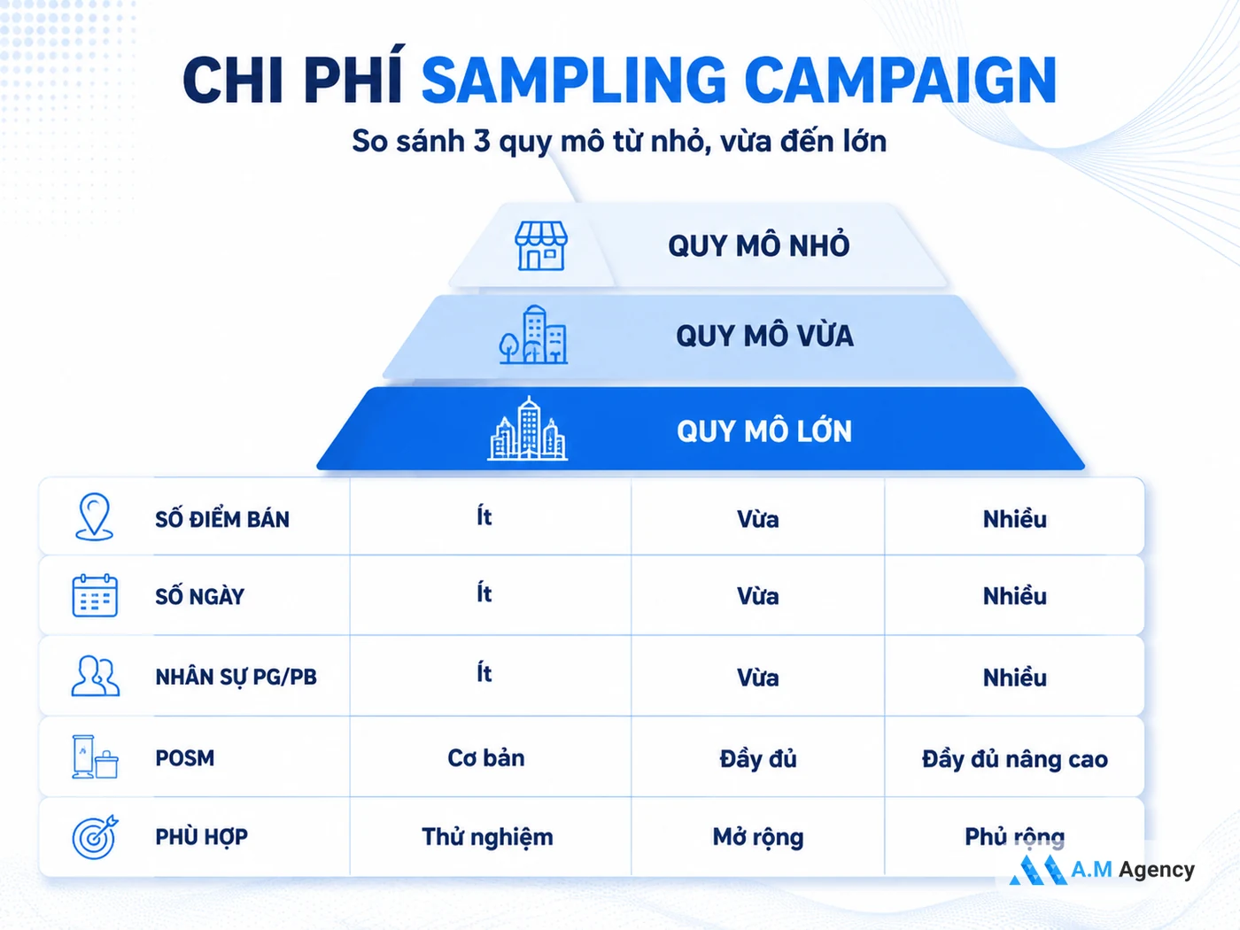 Bảng dự toán chi phí Sampling Campaign theo 3 quy mô