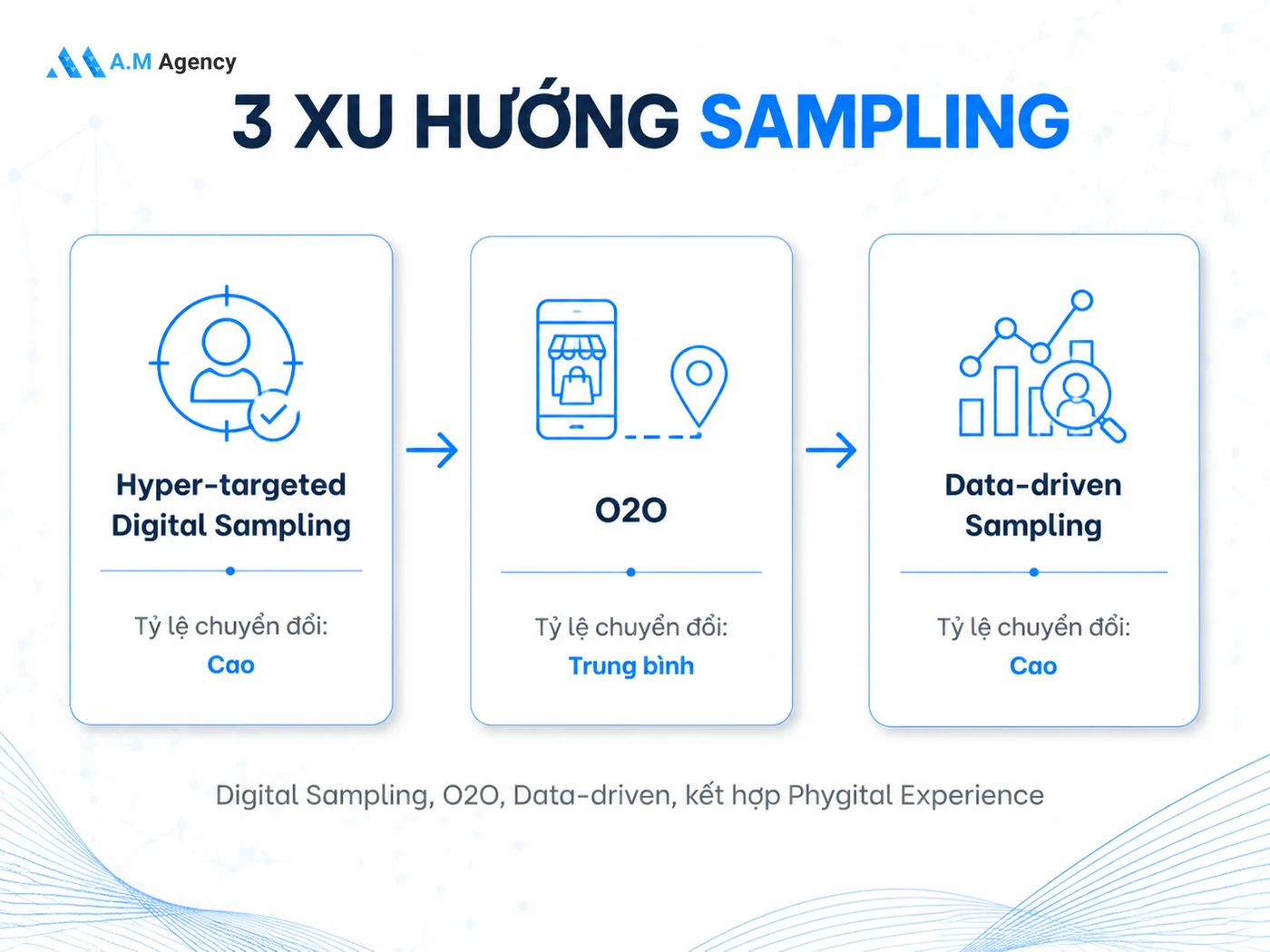 Xu hướng Sampling Campaign 2026: Digital Sampling và O2O