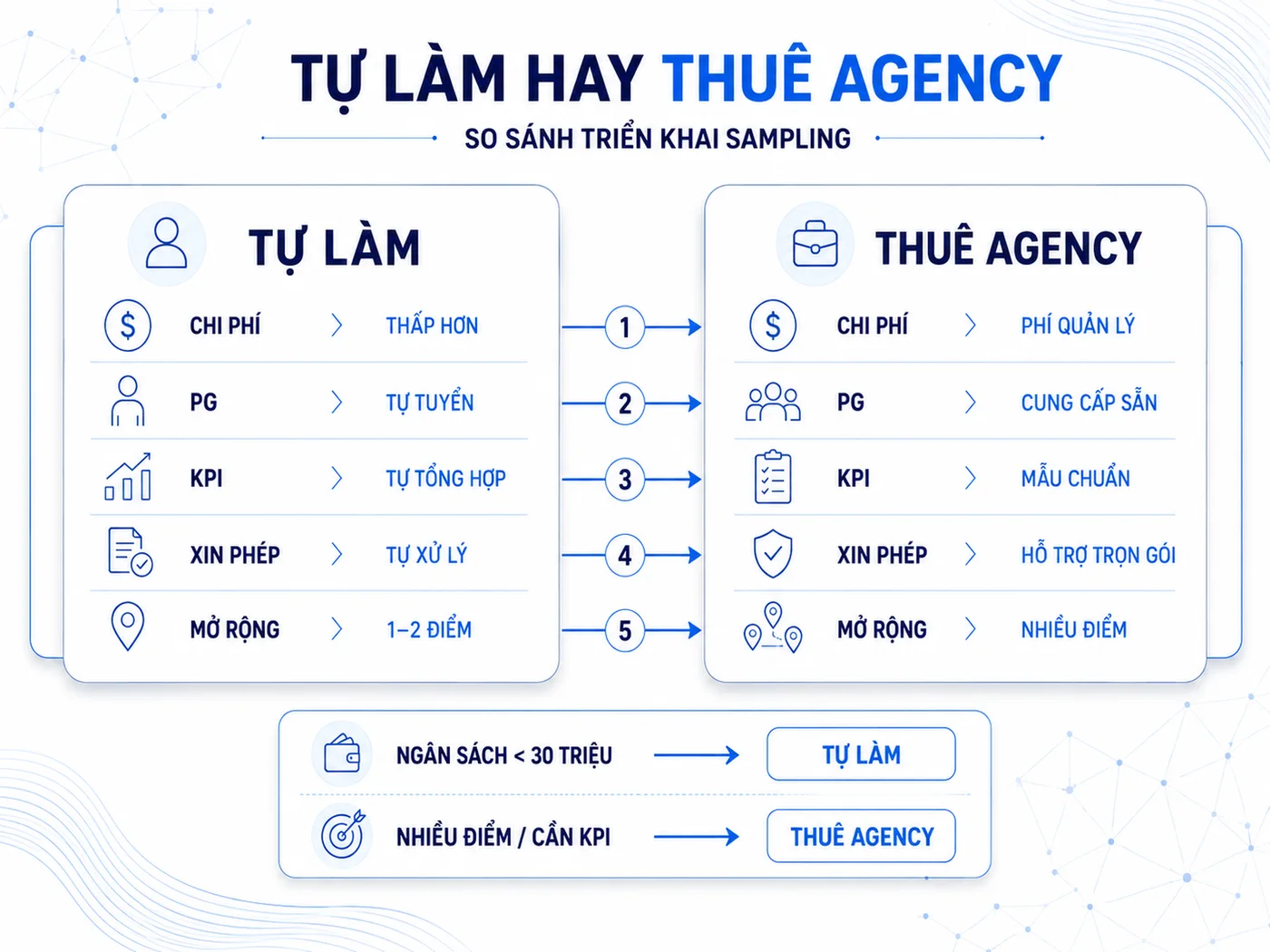 Câu hỏi thường gặp về Sampling Campaign