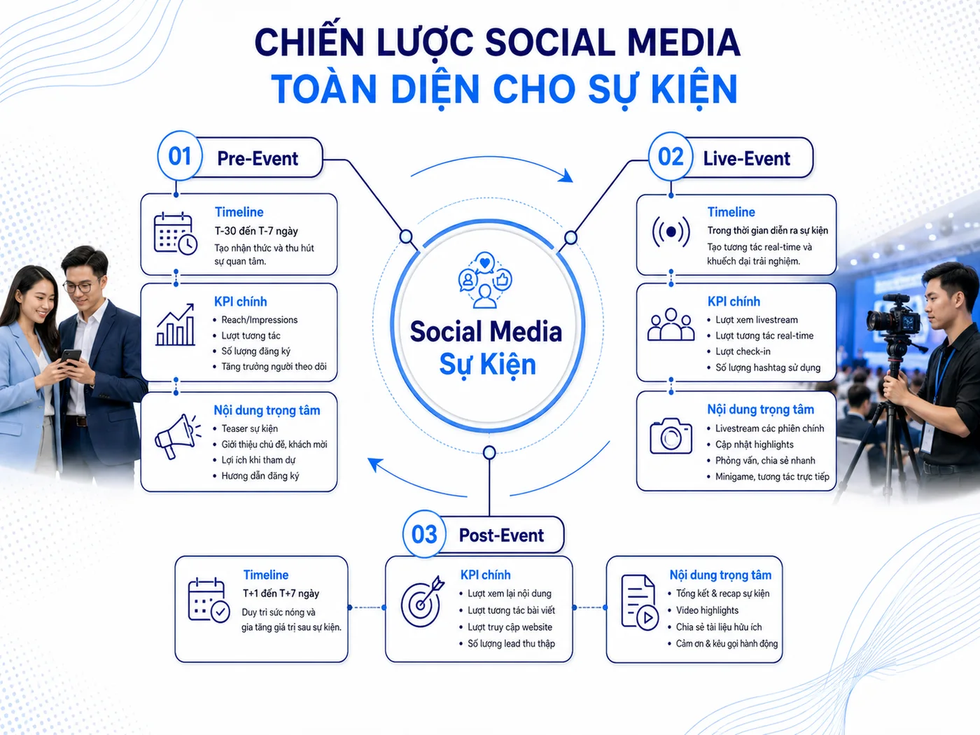 3 Giai Đoạn Chiến Lược Social Media Sự Kiện: Pre-Event, Live-Event, Post-Event
