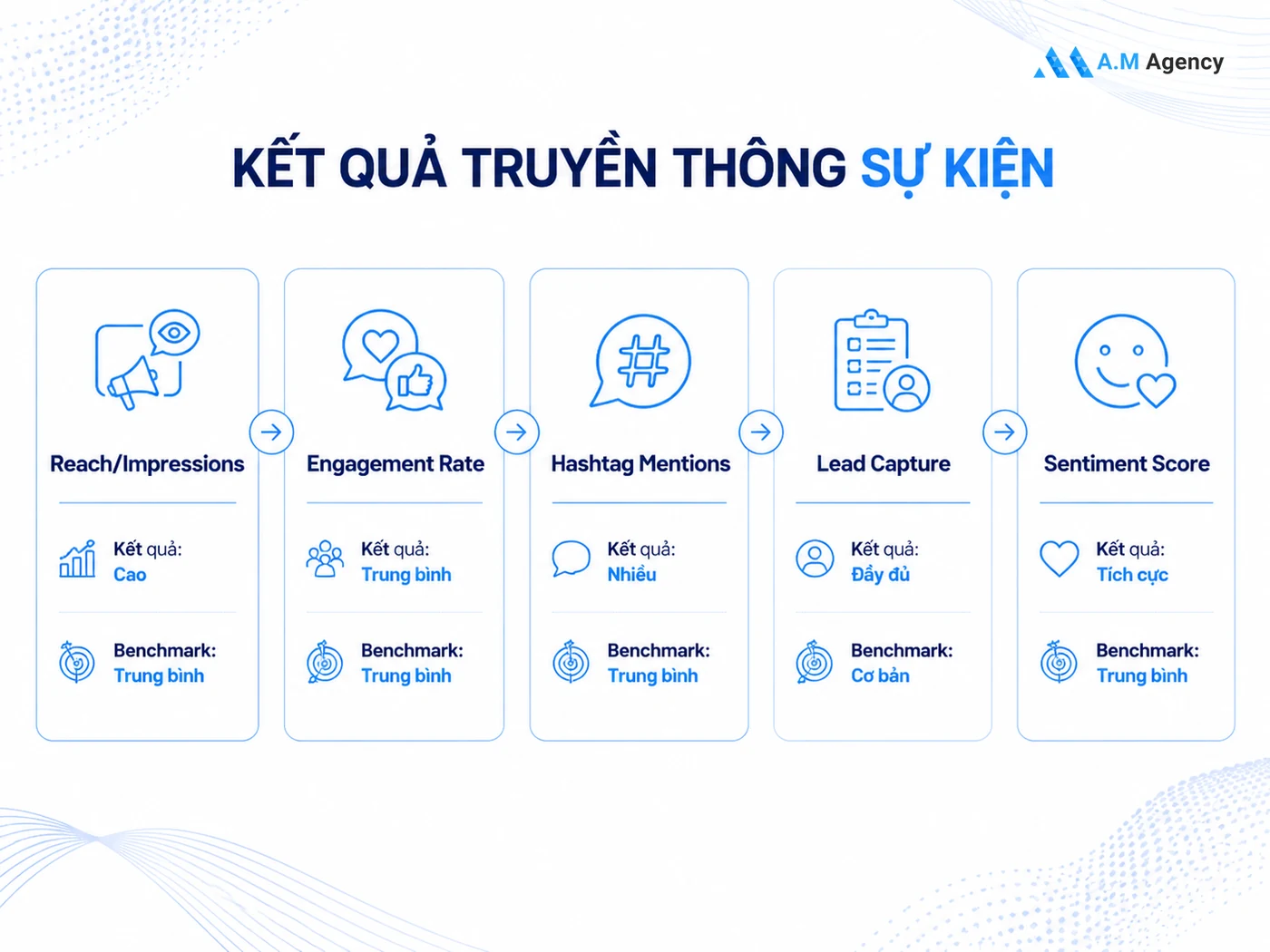Đo Lường Social Media Sự Kiện: KPI Và Công Thức ROI