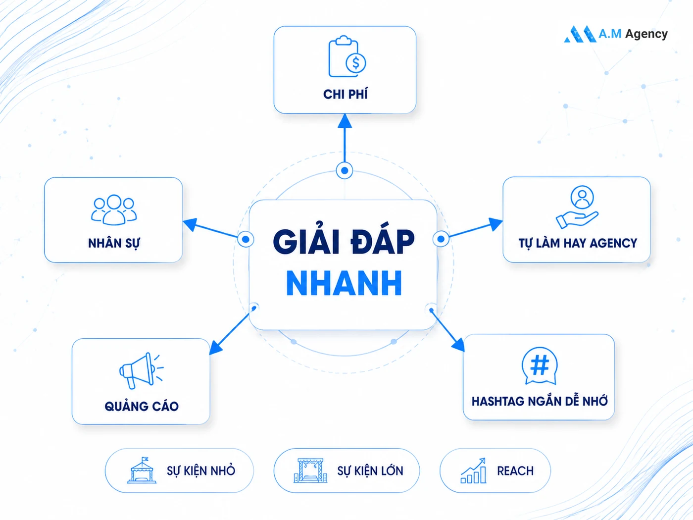 Câu Hỏi Thường Gặp Về Social Media Sự Kiện