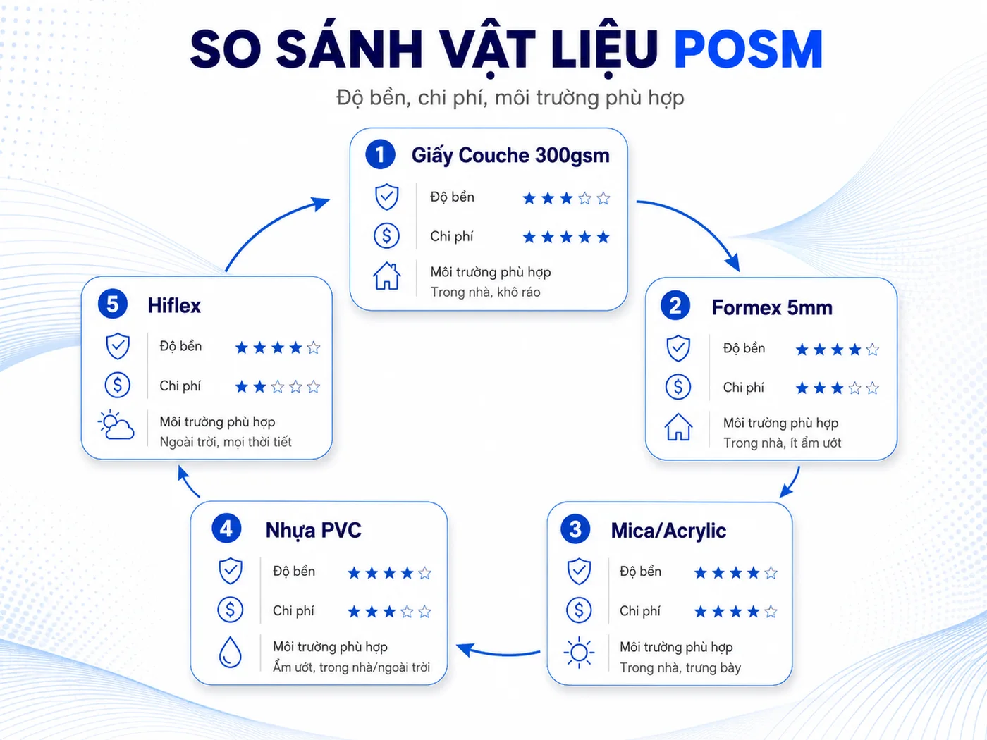 Chọn vật liệu sản xuất POSM: bảng so sánh và chi phí