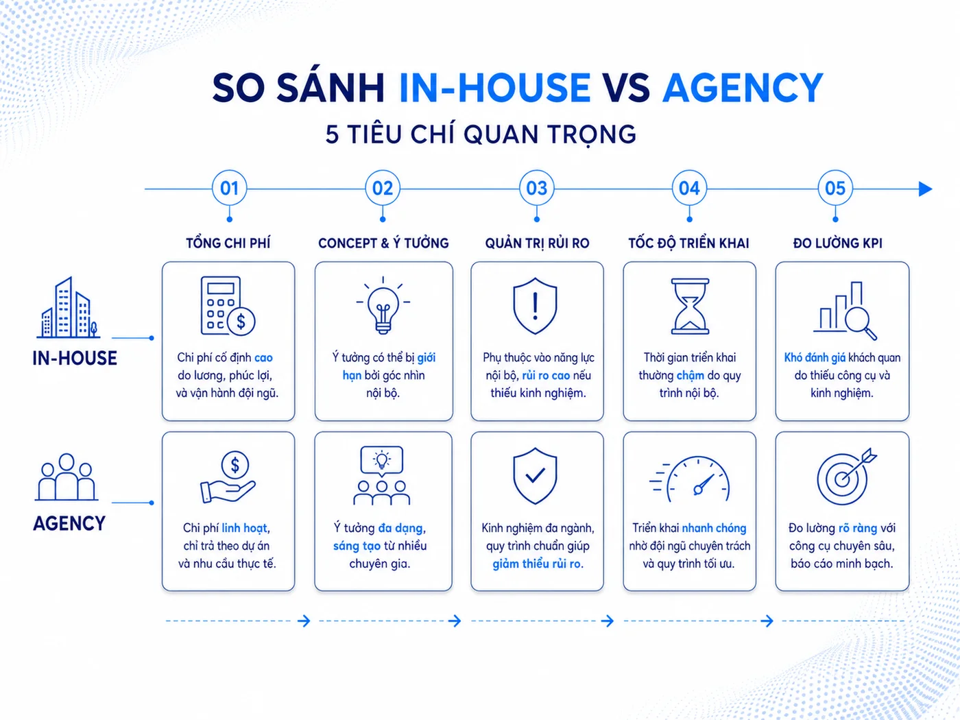 Bảng so sánh In-house vs Agency theo 5 tiêu chí