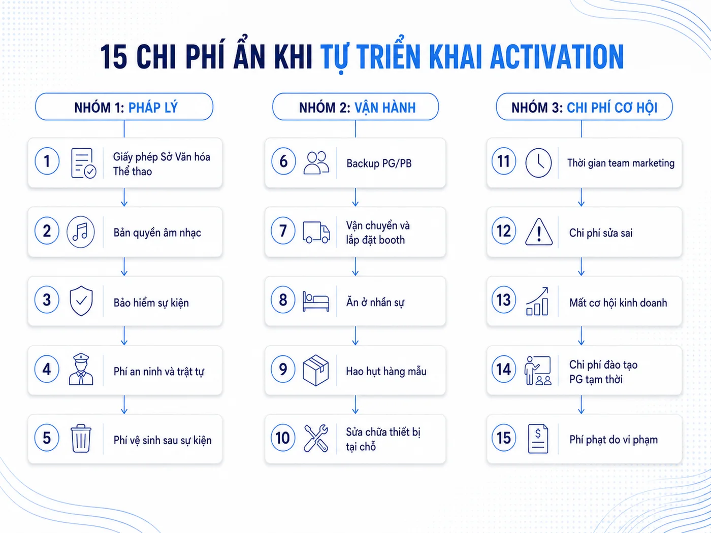 15 chi phí ẩn khi doanh nghiệp tự tổ chức activation