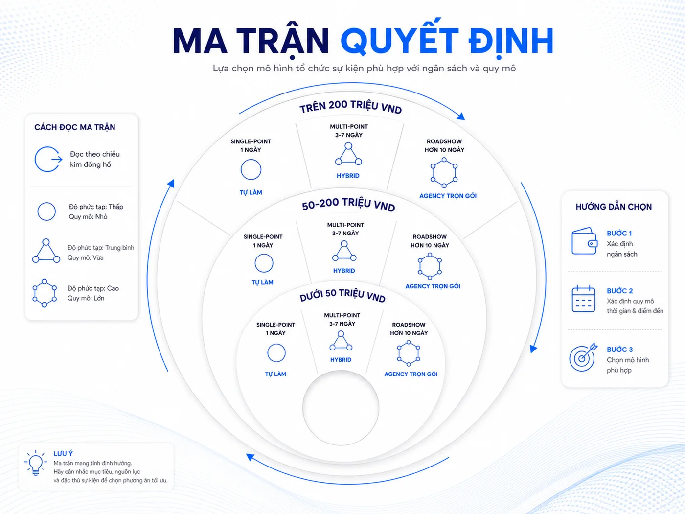 Ma trận ra quyết định theo ngân sách và quy mô