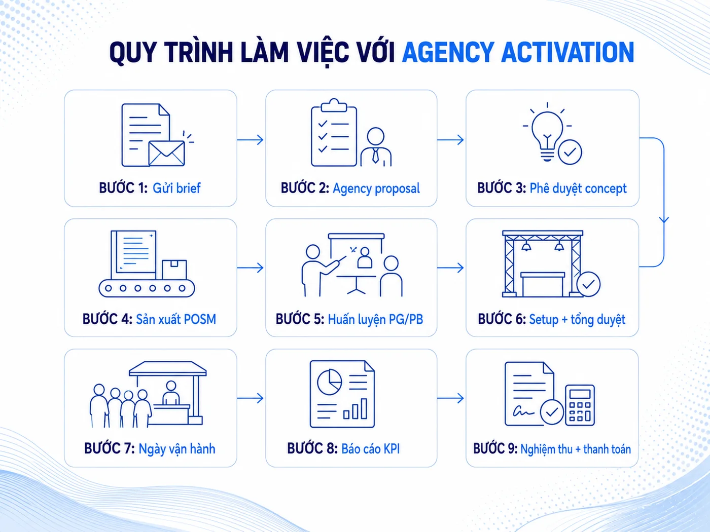 Quy trình 9 bước làm việc với agency activation