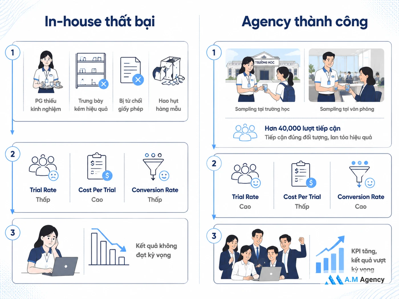 Case study: cùng một quy mô, hai cách làm