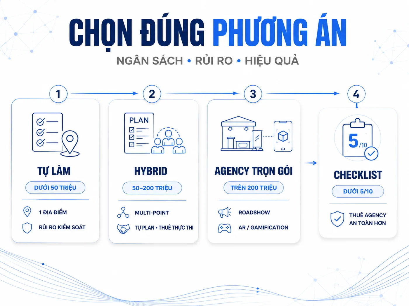 Chọn đúng phương án, tiết kiệm cả chi phí lẫn rủi ro