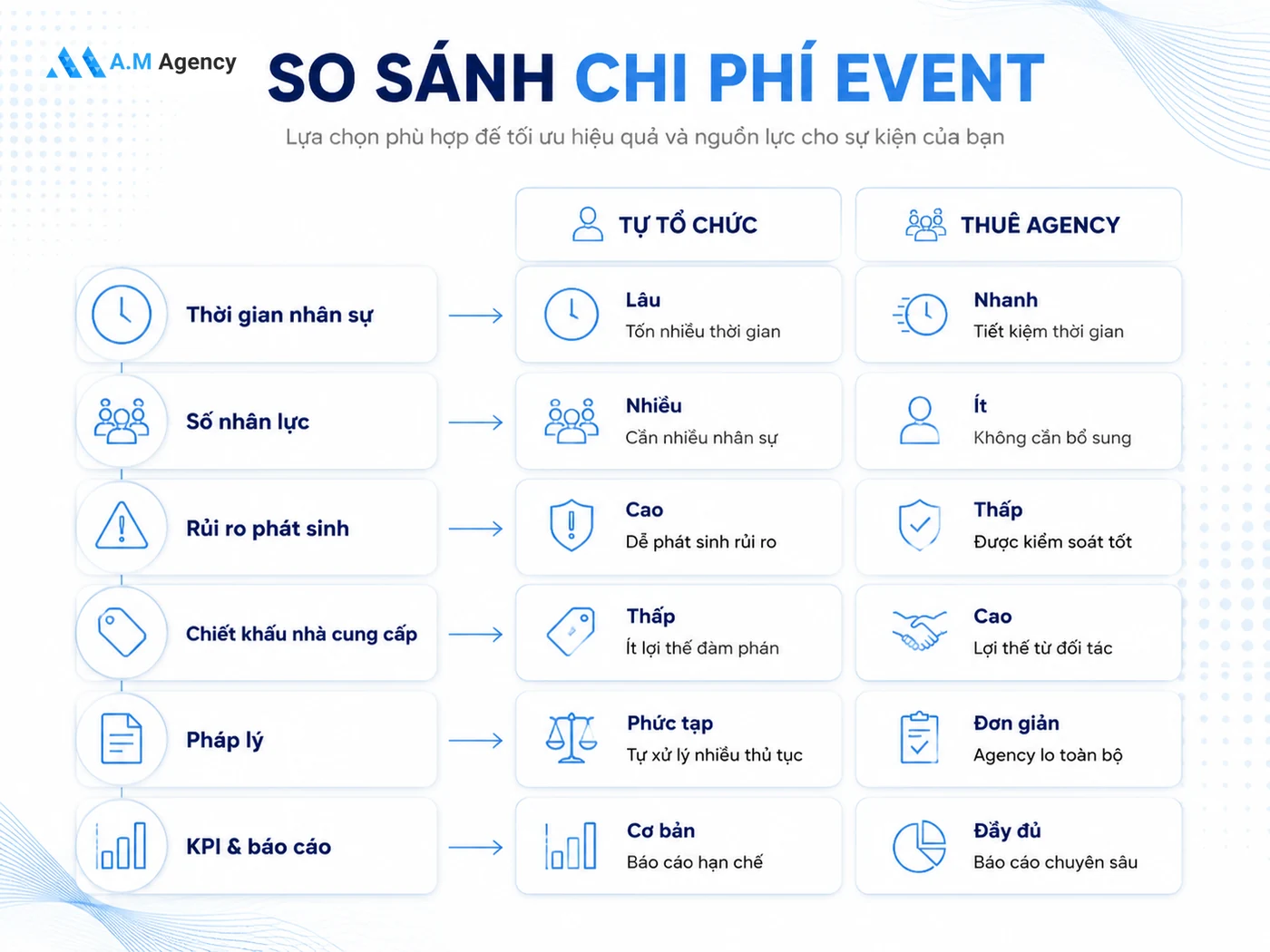 So sánh chi phí thực tế: thuê agency vs tự tổ chức