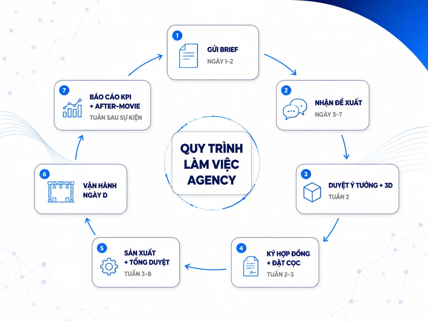 Quy trình làm việc với event agency từ brief đến ngày D