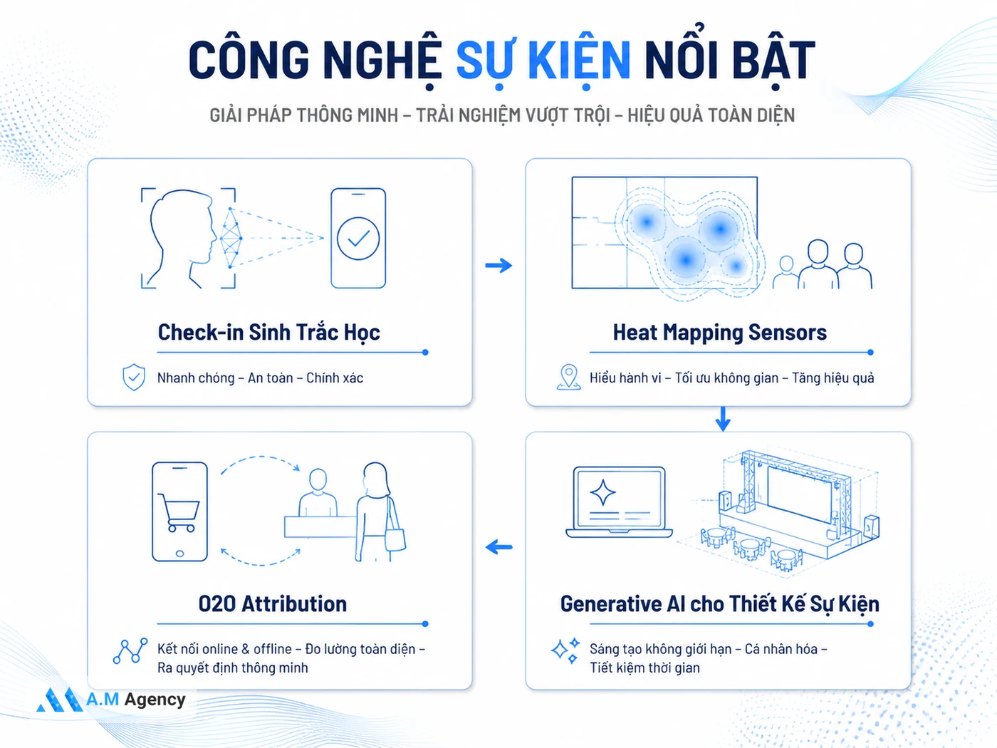 Công nghệ sự kiện 2026: từ check-in sinh trắc học đến đo lường thời gian thực