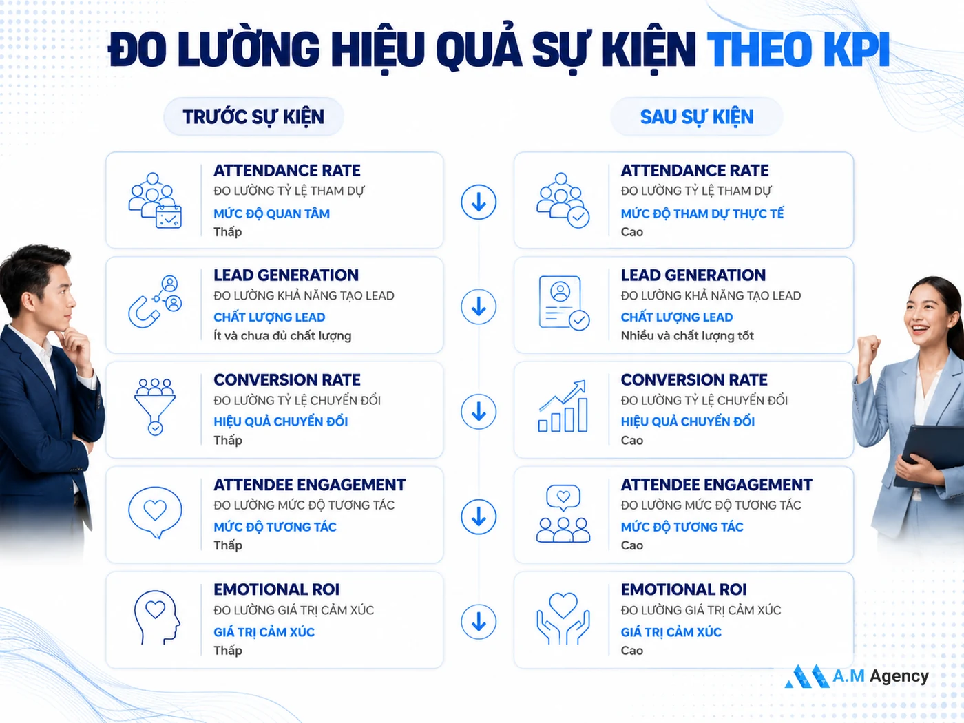Đo lường kết quả sự kiện: KPIs mà agency cam kết