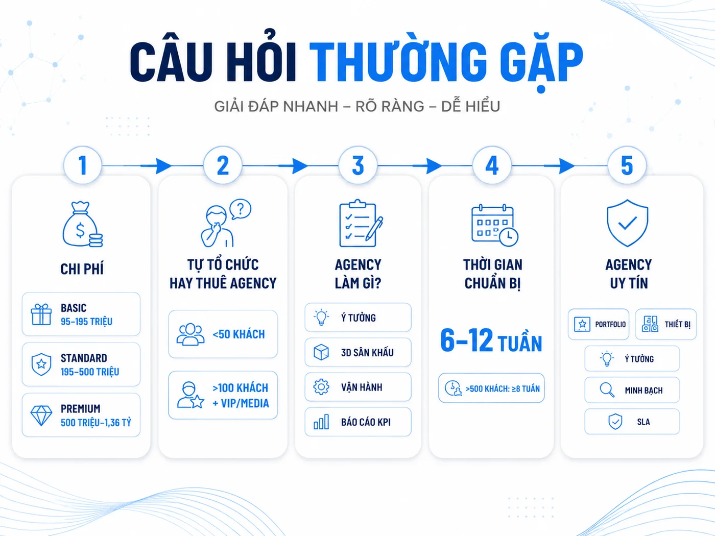 Câu hỏi thường gặp khi thuê công ty tổ chức sự kiện