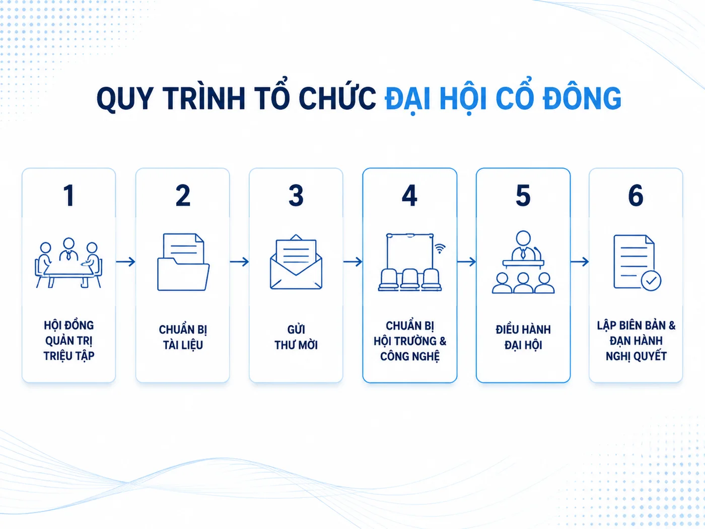 Quy trình tổ chức đại hội cổ đông 6 bước (từ triệu tập đến nghị quyết)