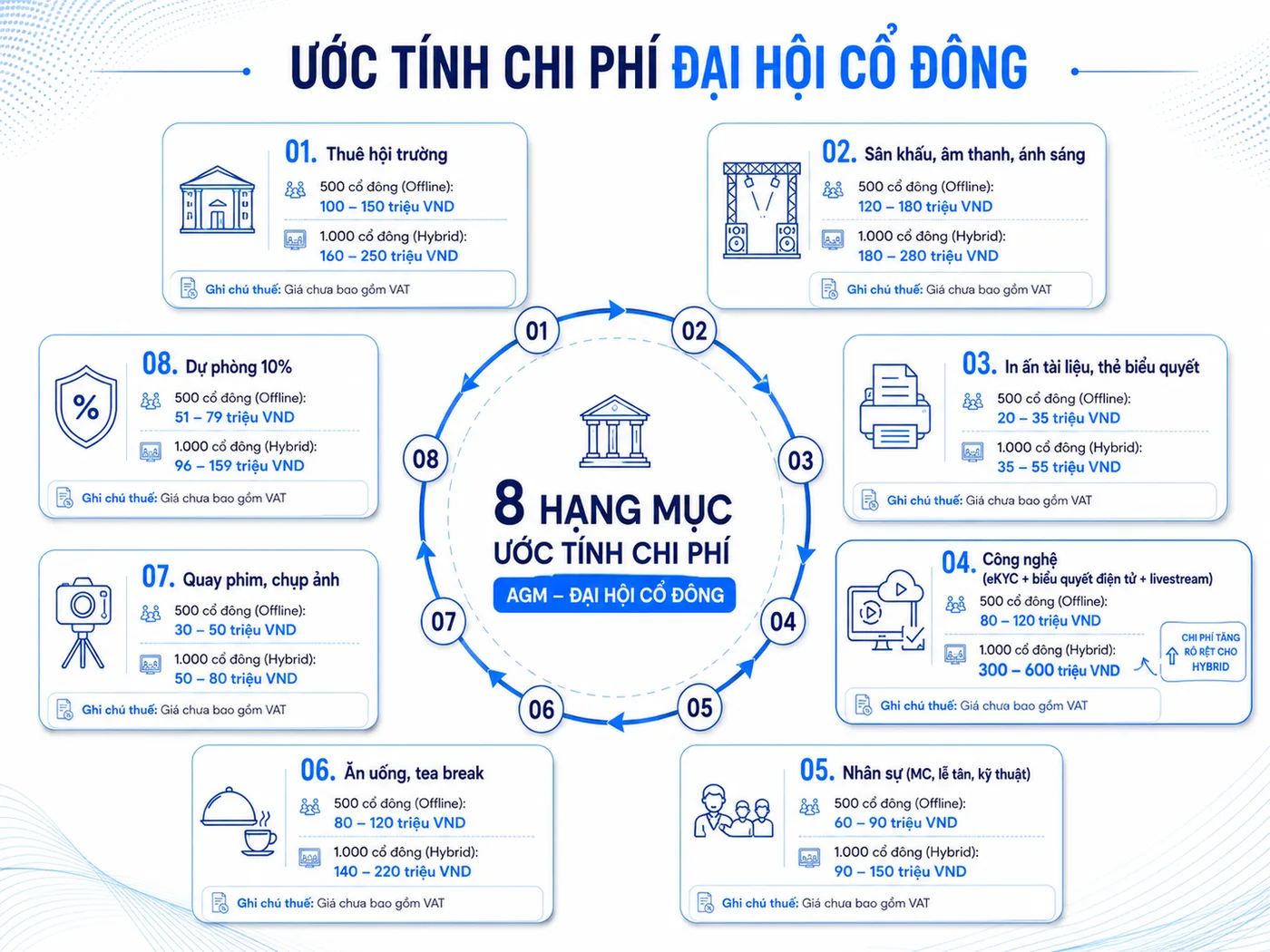 Dự toán chi phí tổ chức đại hội cổ đông: 2 quy mô tham khảo