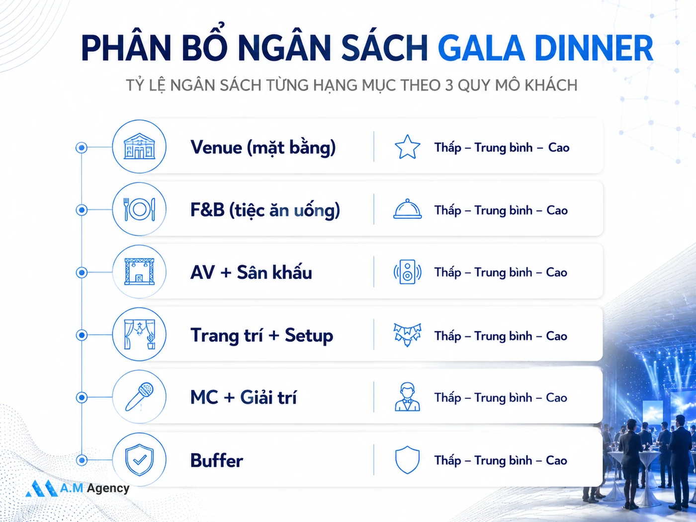 Bảng phân bổ ngân sách Gala Dinner theo 3 quy mô