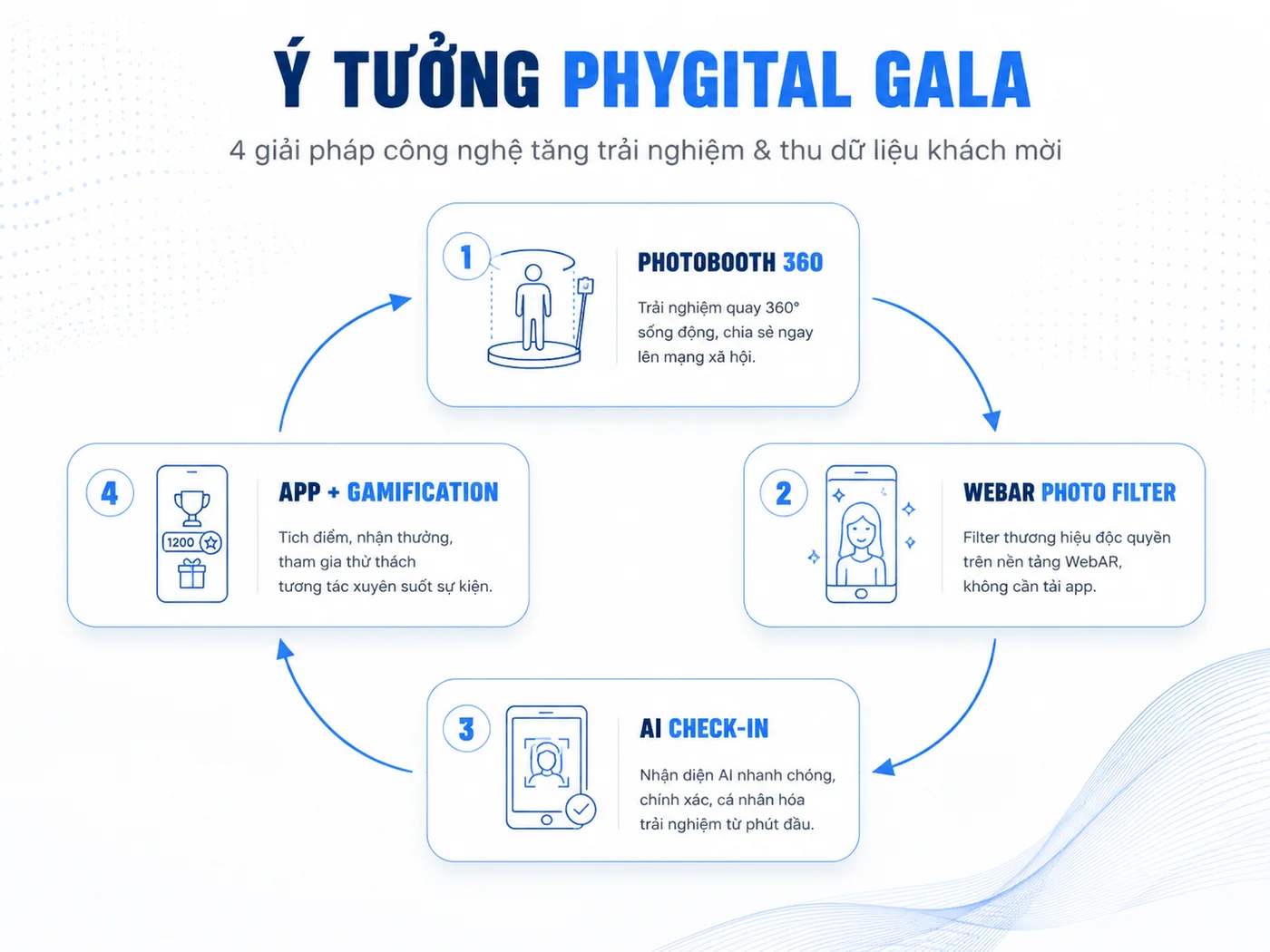 Ý tưởng Gala Dinner 2026: Phygital và công nghệ tương tác