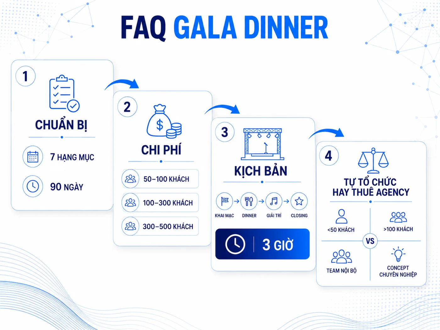 Câu hỏi thường gặp về tổ chức Gala Dinner