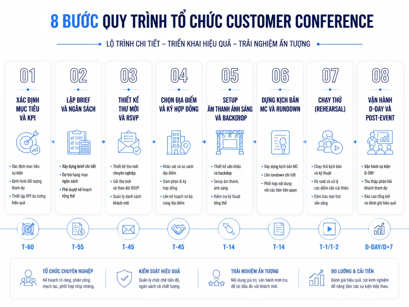 Quy Trình Tổ Chức Hội Nghị Khách Hàng Chuẩn B2B (8 Bước)