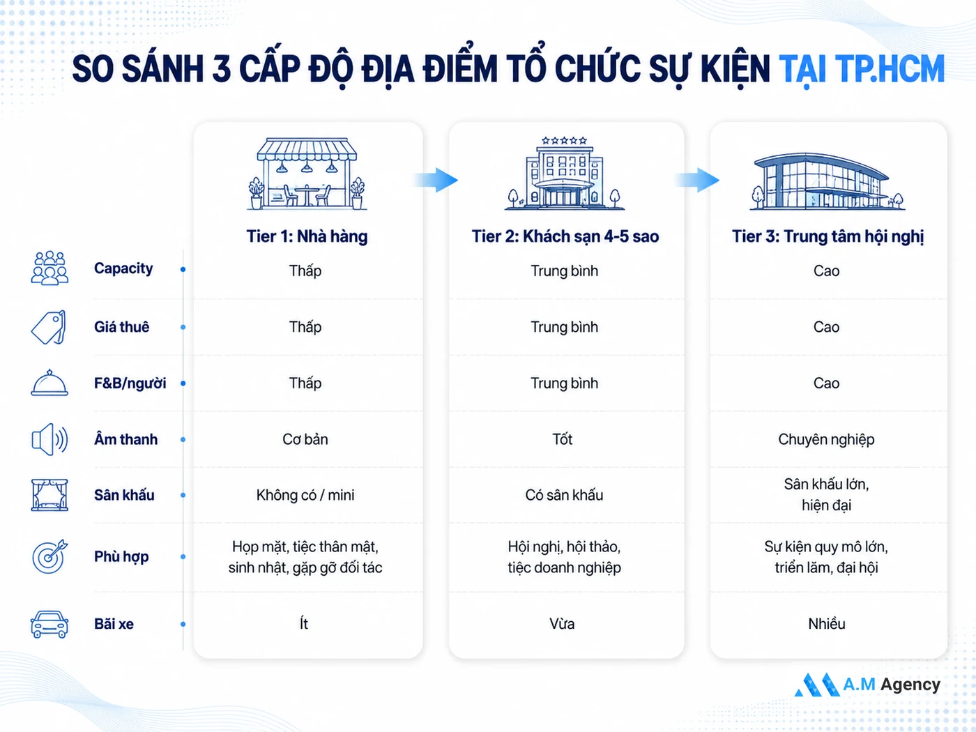 Chọn Địa Điểm Tổ Chức Hội Nghị Tại TPHCM: So Sánh 3 Tier Venue