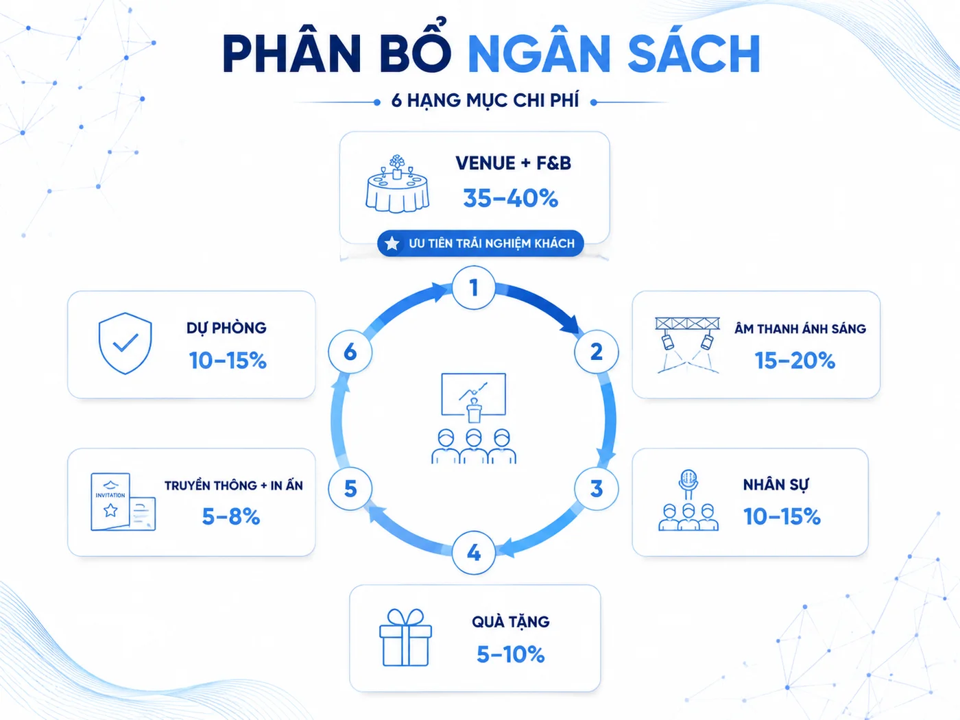 Ngân Sách Tổ Chức Hội Nghị Khách Hàng: Bảng Phân Bổ 6 Hạng Mục