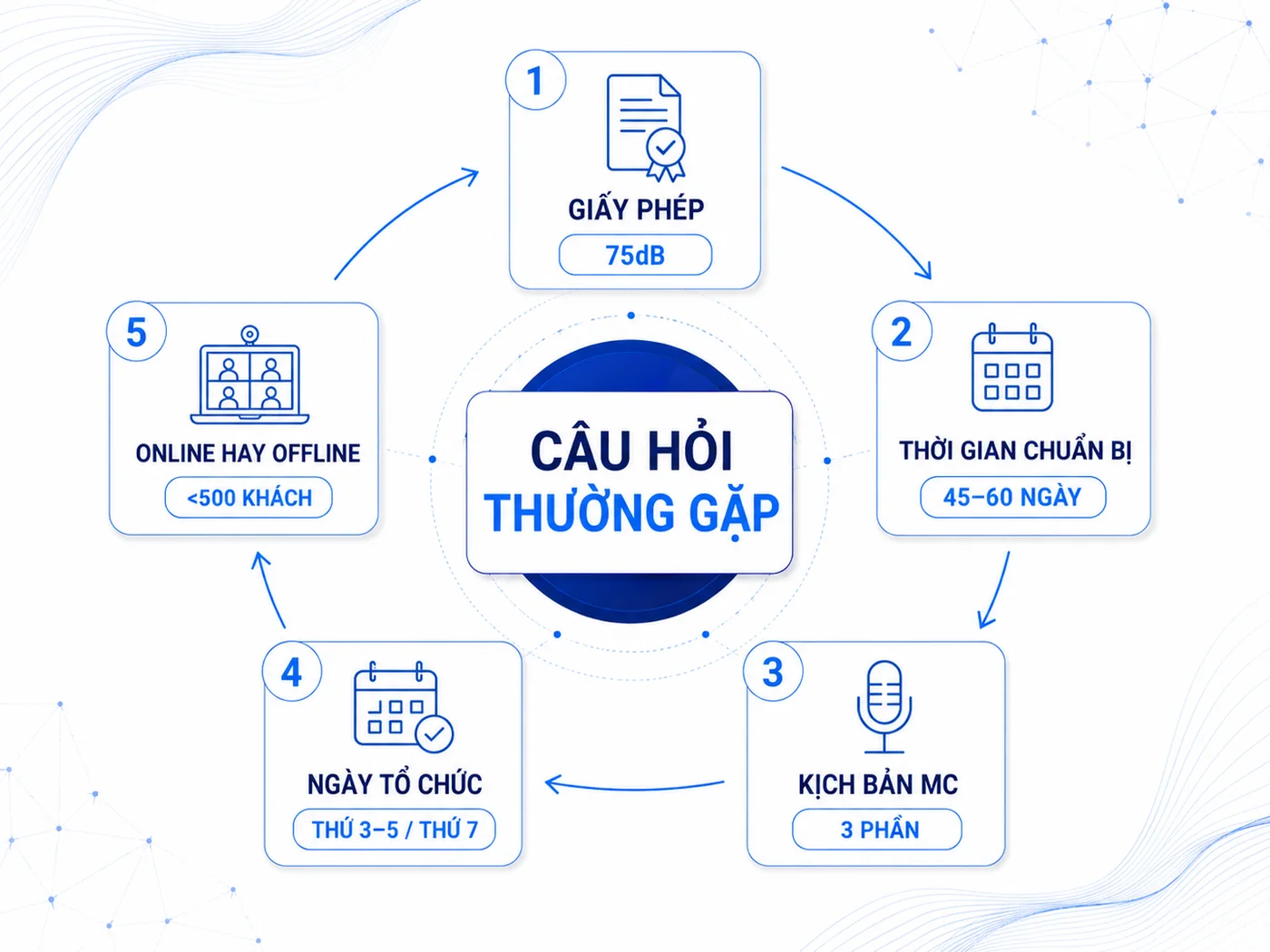 Câu Hỏi Thường Gặp Về Tổ Chức Hội Nghị Khách Hàng