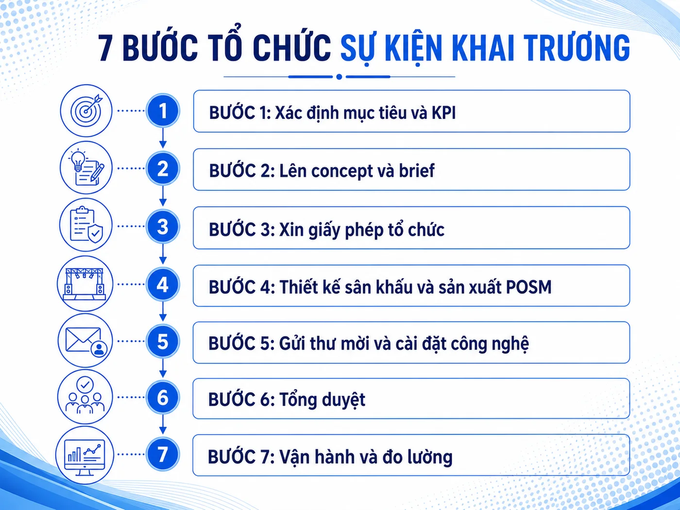 Quy trình tổ chức lễ khai trương từ A đến Z (7 bước)