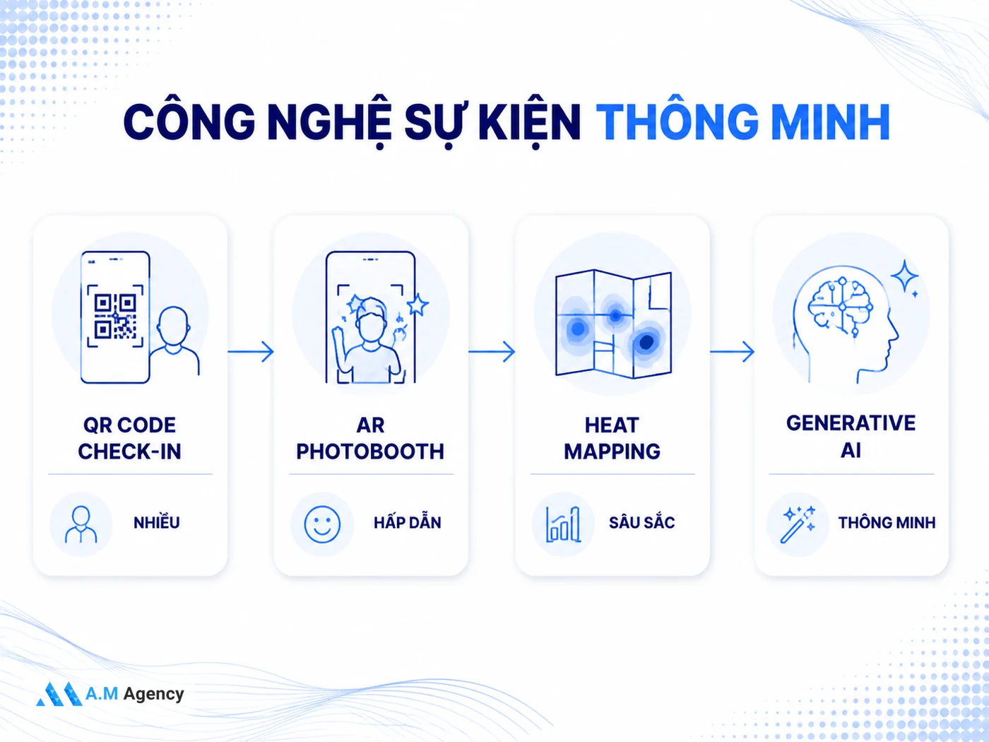 Xu hướng Event Tech 2026: QR check-in, AR và công nghệ đo lường